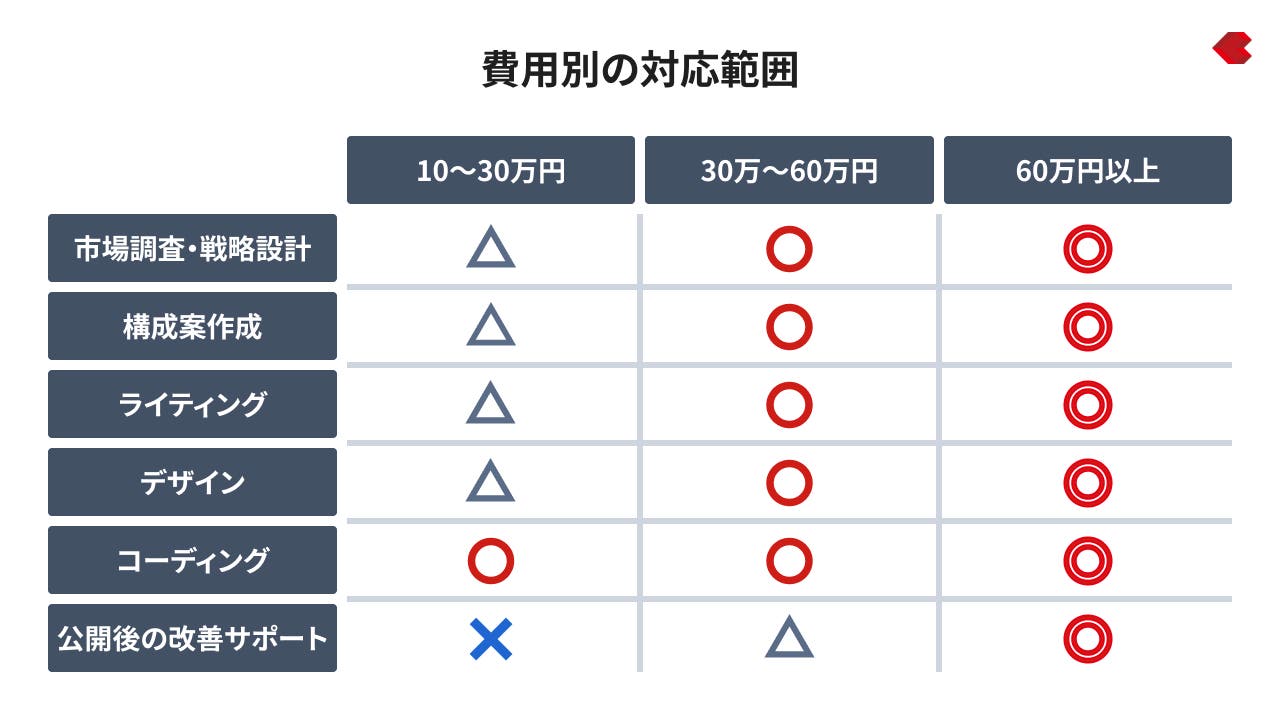 LP制作_費用別の対応範囲