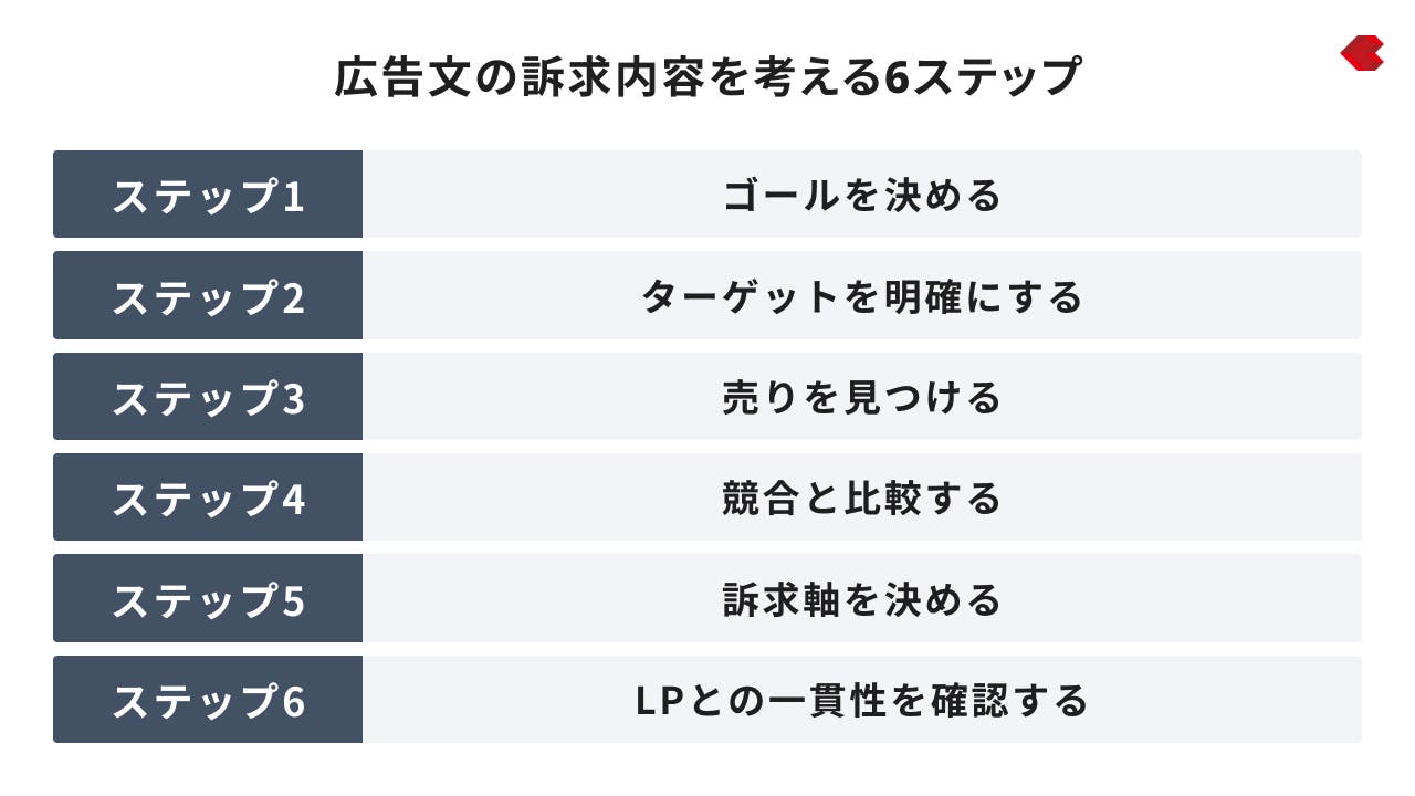 広告文の訴求内容を考える6ステップ