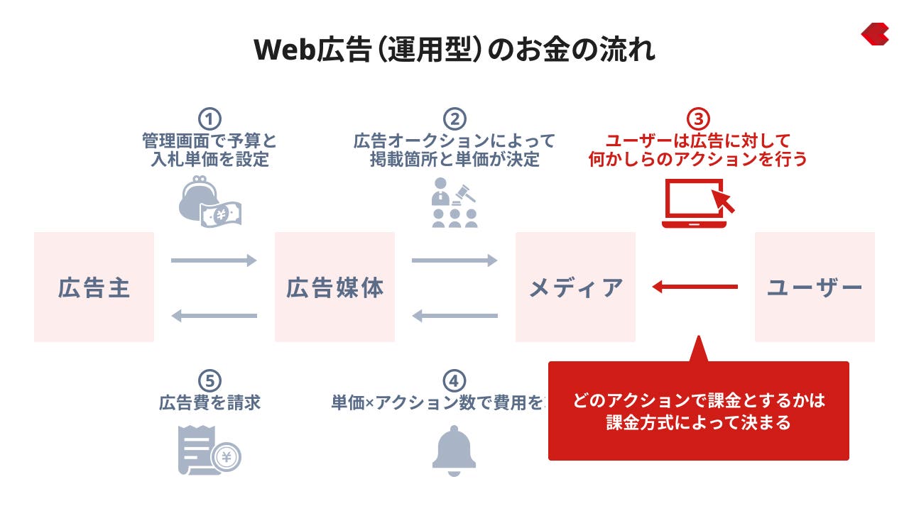 Web広告のお金の流れ（課金方式）