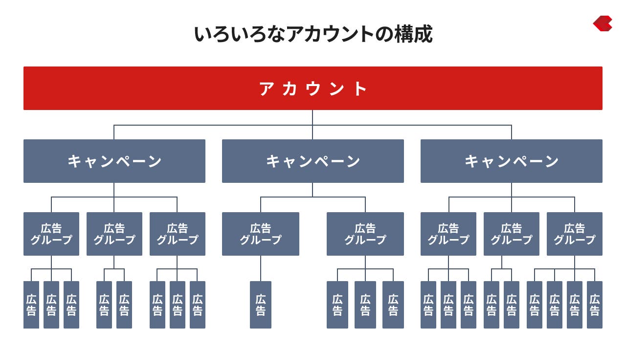 いろいろなアカウントの構成