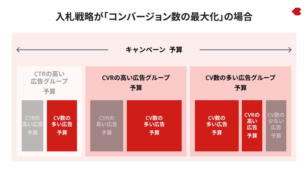 入札戦略が「コンバージョン数の最大化」の場合
