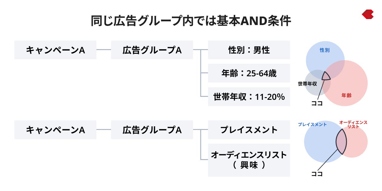 同じ広告グループ内では基本AND条件
