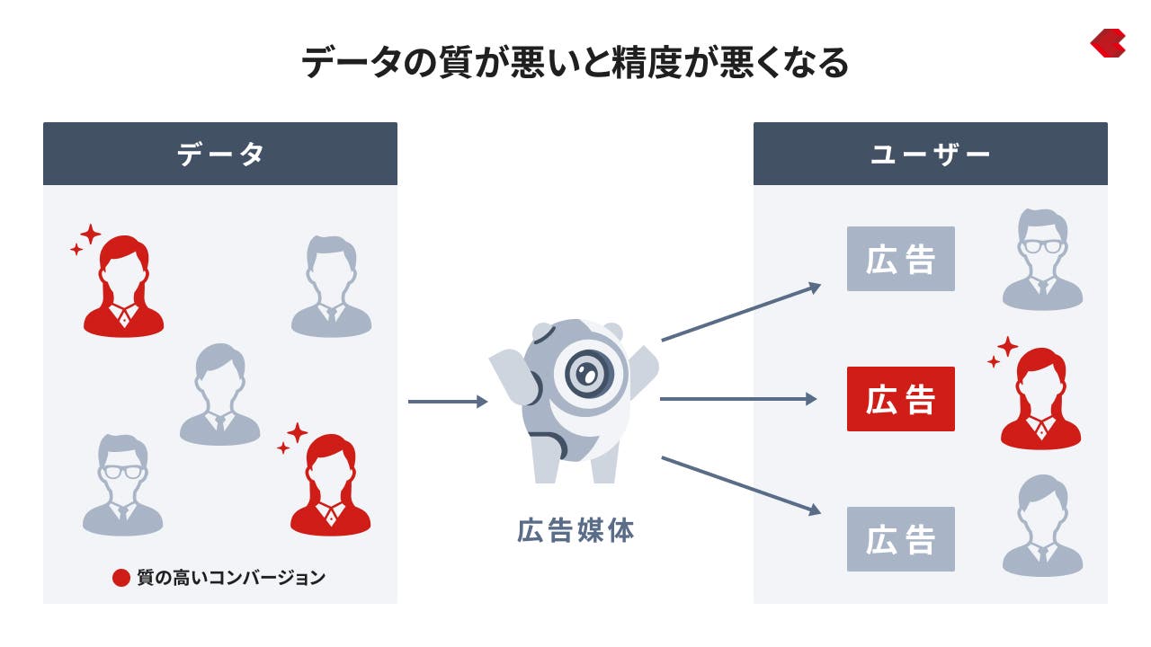 データの質が低いと出し分けの精度も低くなる
