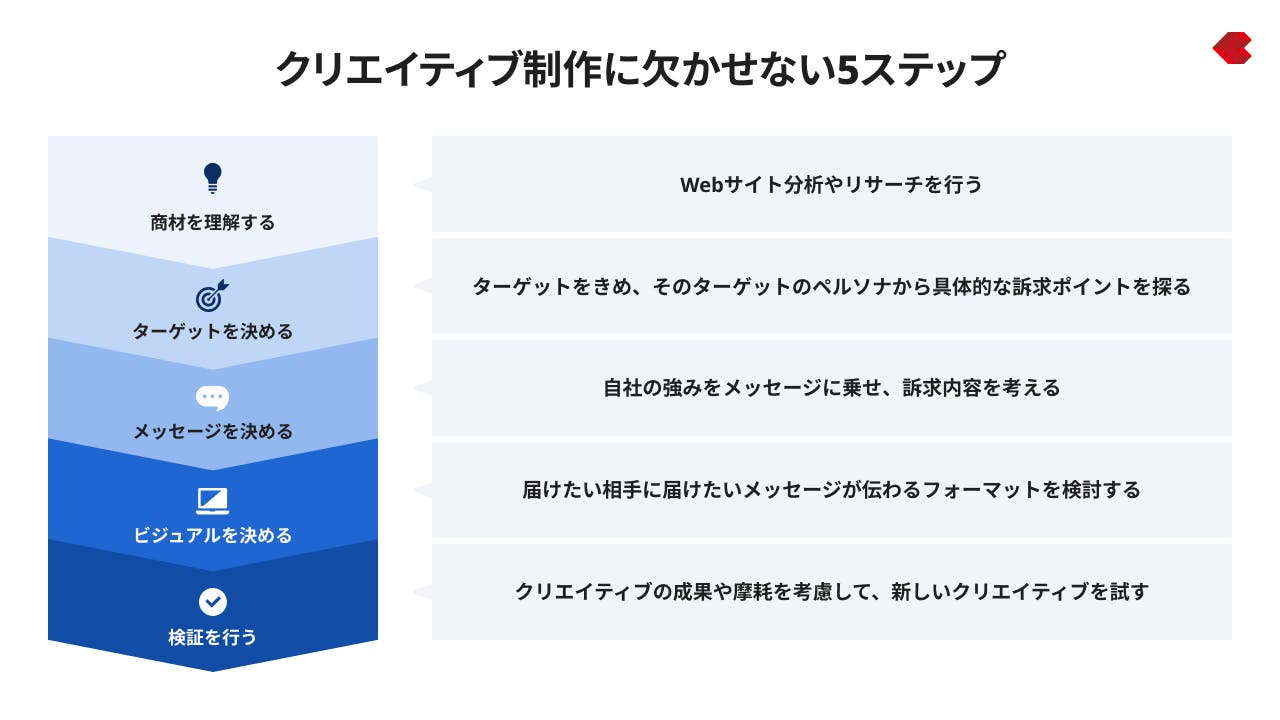 クリエイティブ制作に欠かせない5ステップ