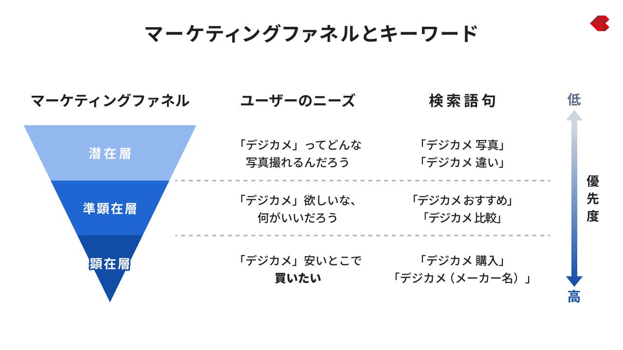 マーケティングファネルとキーワード