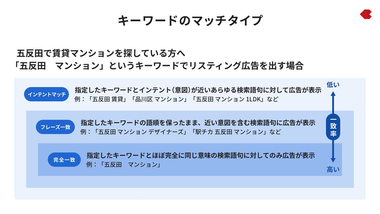 キーワードのマッチタイプ