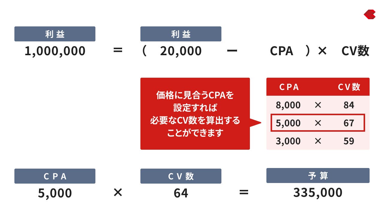 予算の決め方
