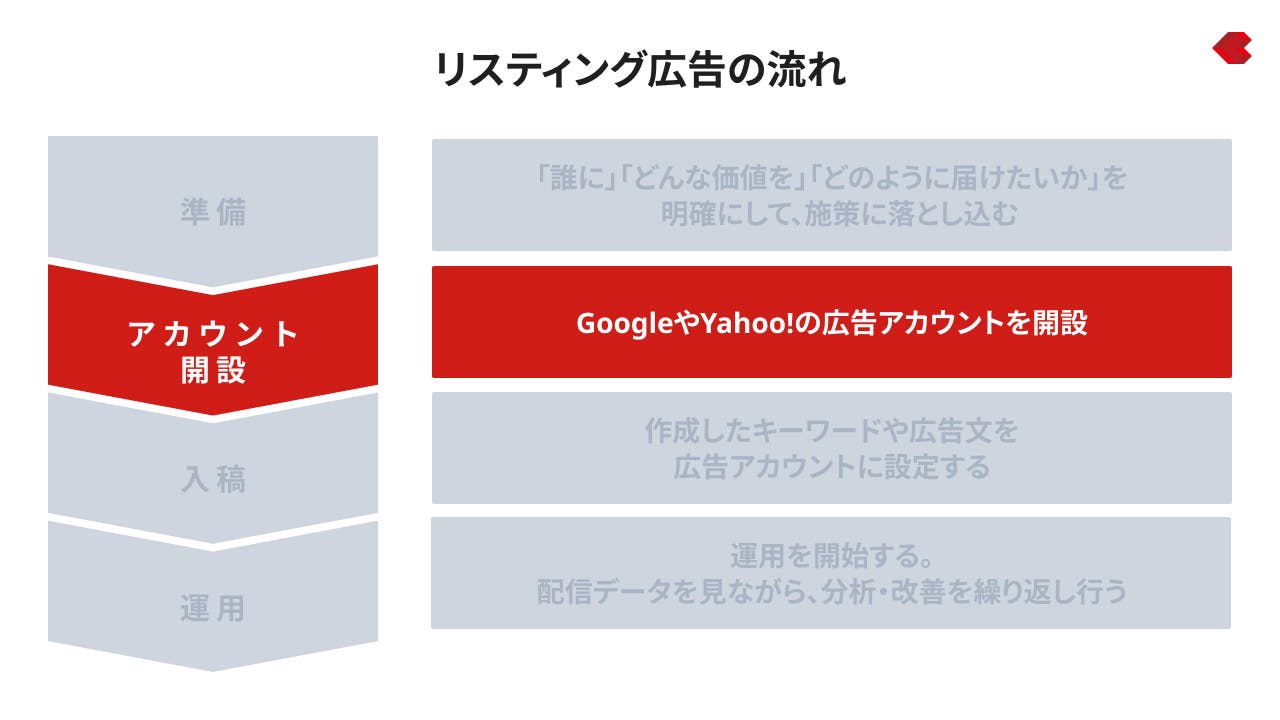 リスティング広告の流れ_アカウント開設