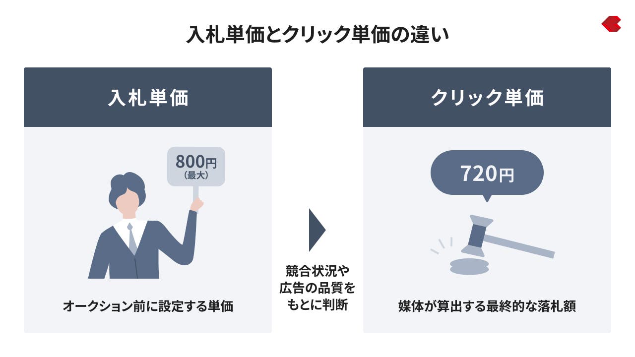 リスティング広告_入札単価とクリック単価の違い