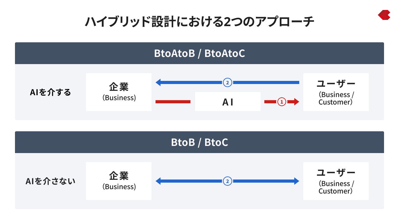 ハイブリッド設計における2つのアプローチ