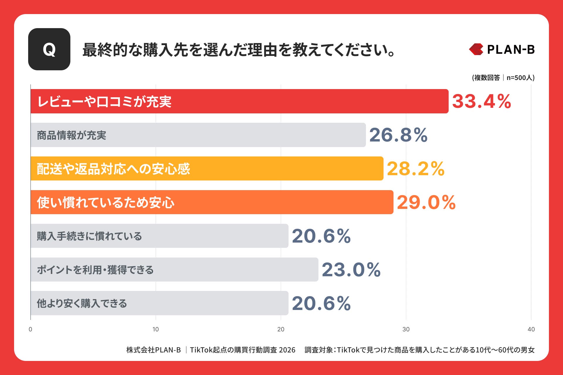 最終的な購入先を選んだ理由を教えてください。
