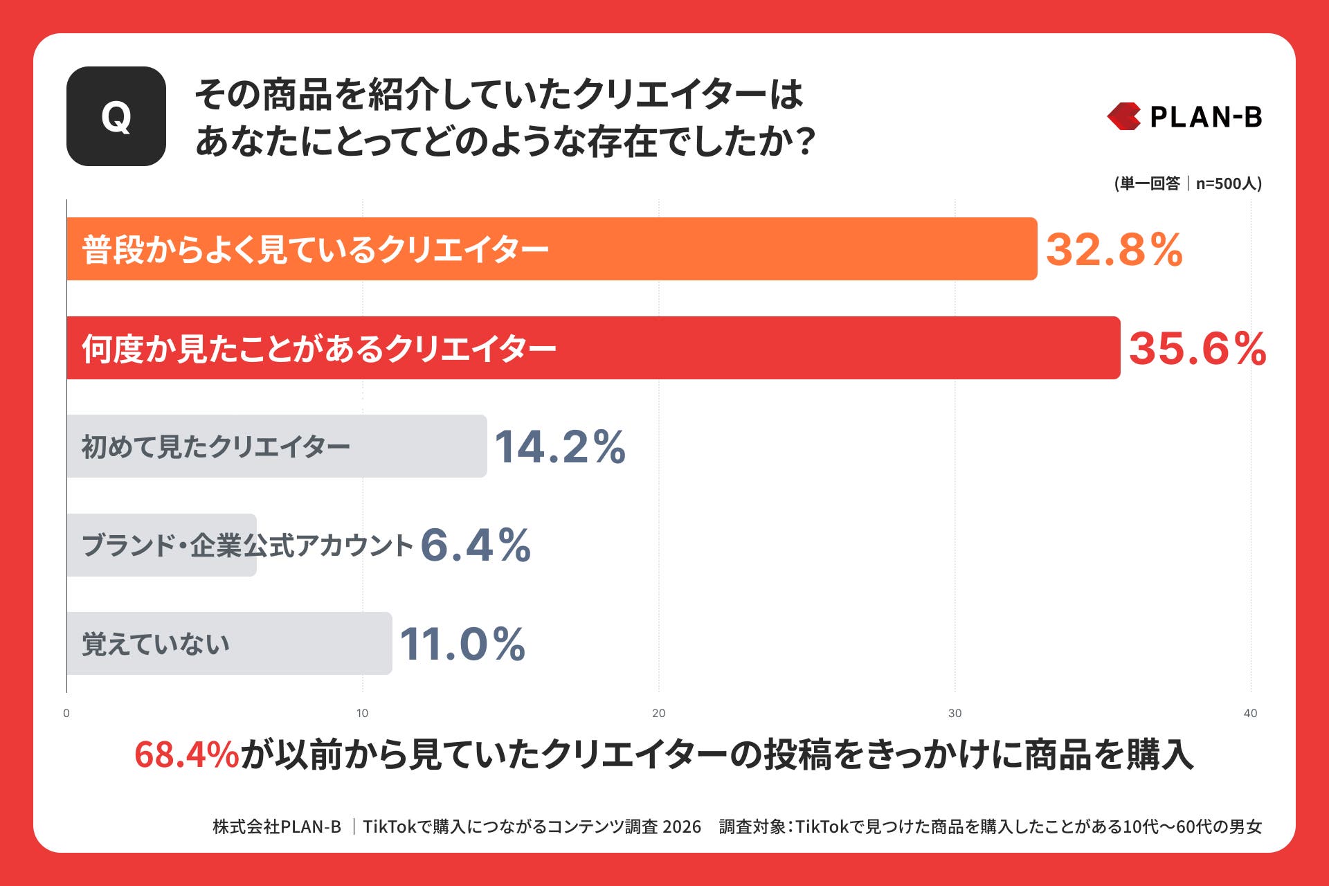 その商品を紹介していたクリエイターはあなたにとってどのような存在でしたか?