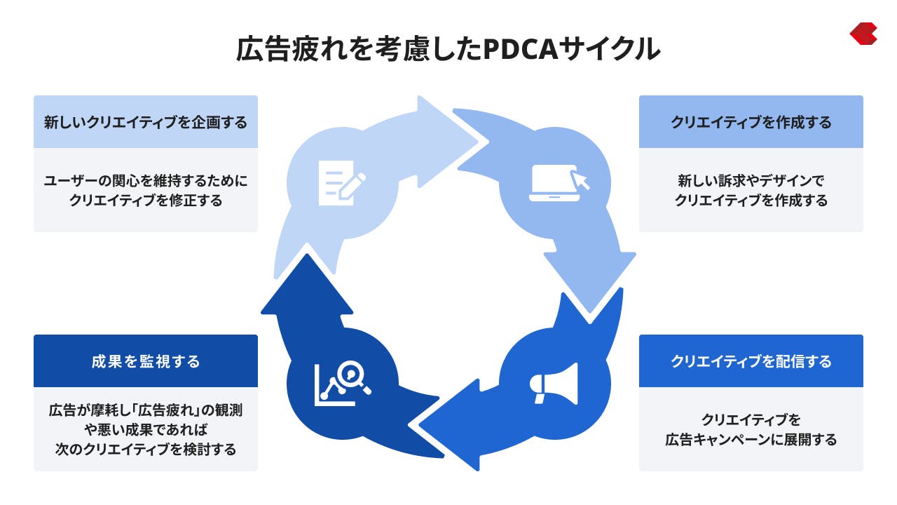 広告疲れを考慮したPDCAサイクル