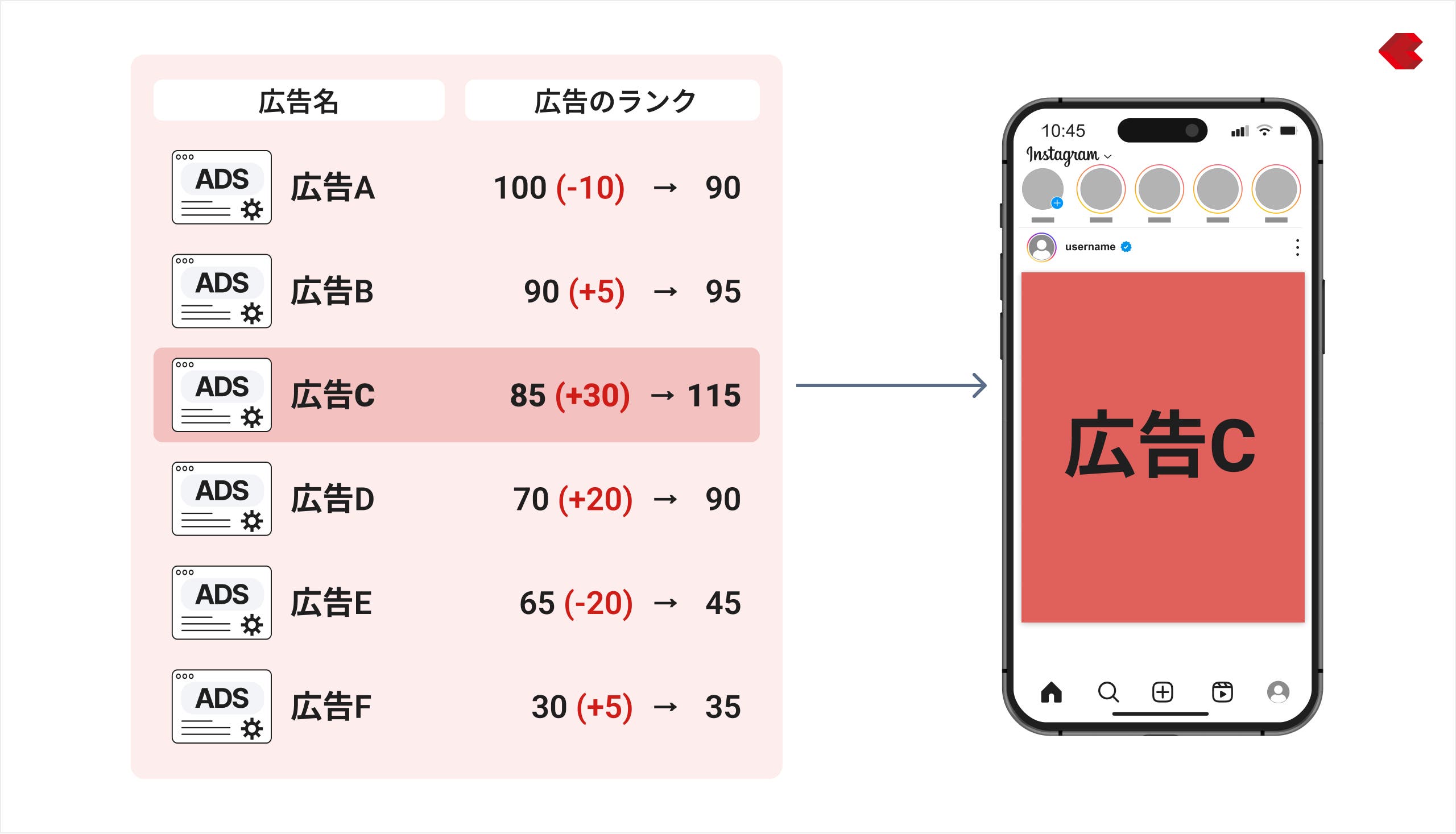 ディスプレイ広告やSNS広告でのオークションによる表示