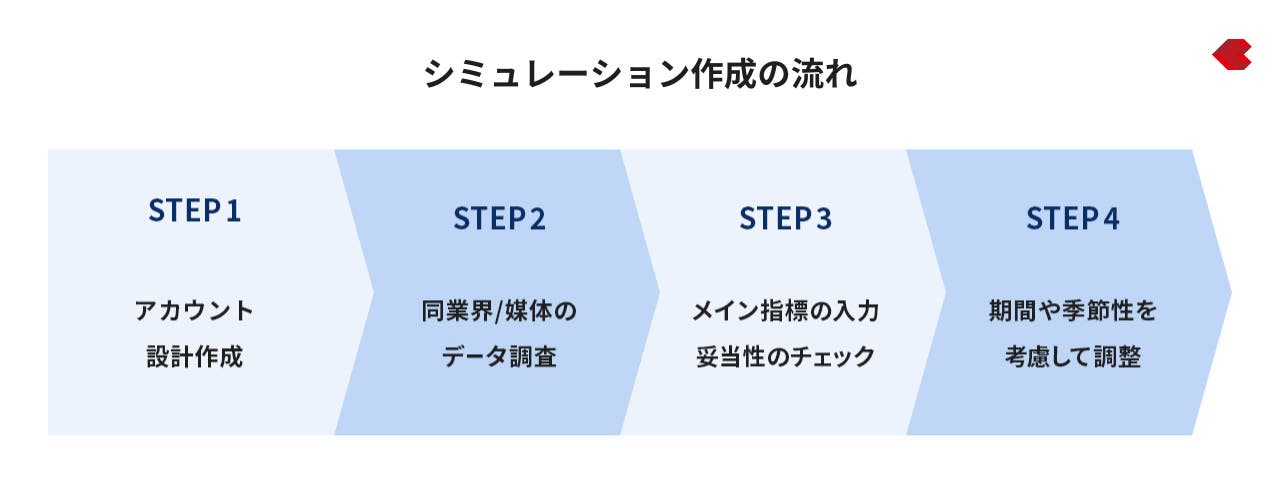 シミュレーション作成の流れ