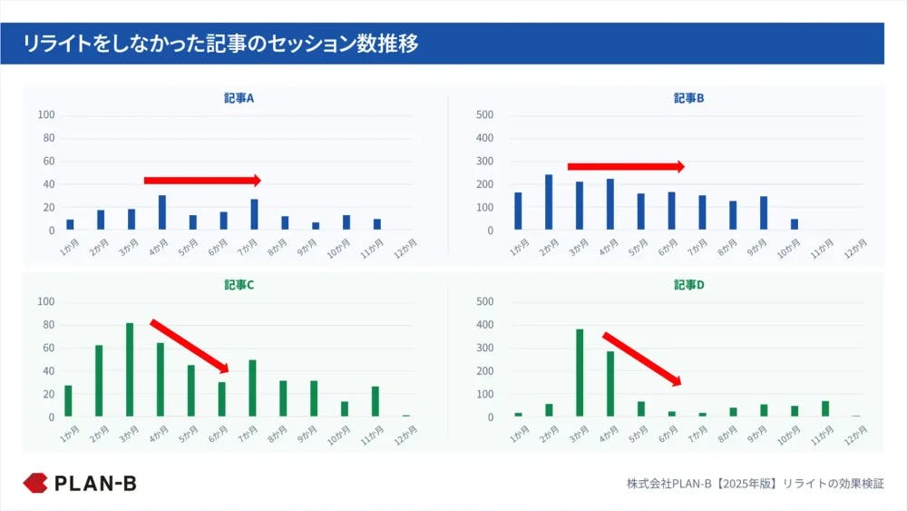 リライトをしなかった記事のセッション数推移