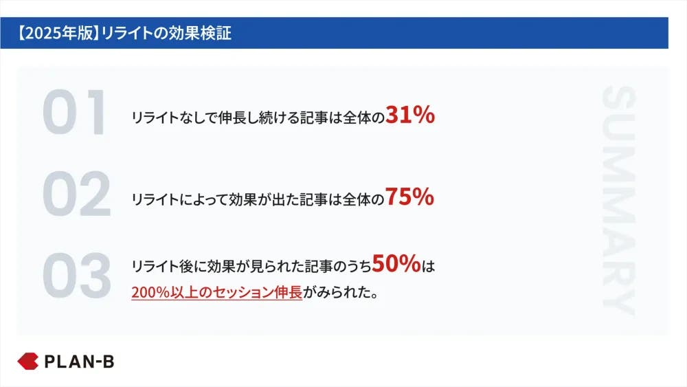 2025年版リライトの効果検証結果