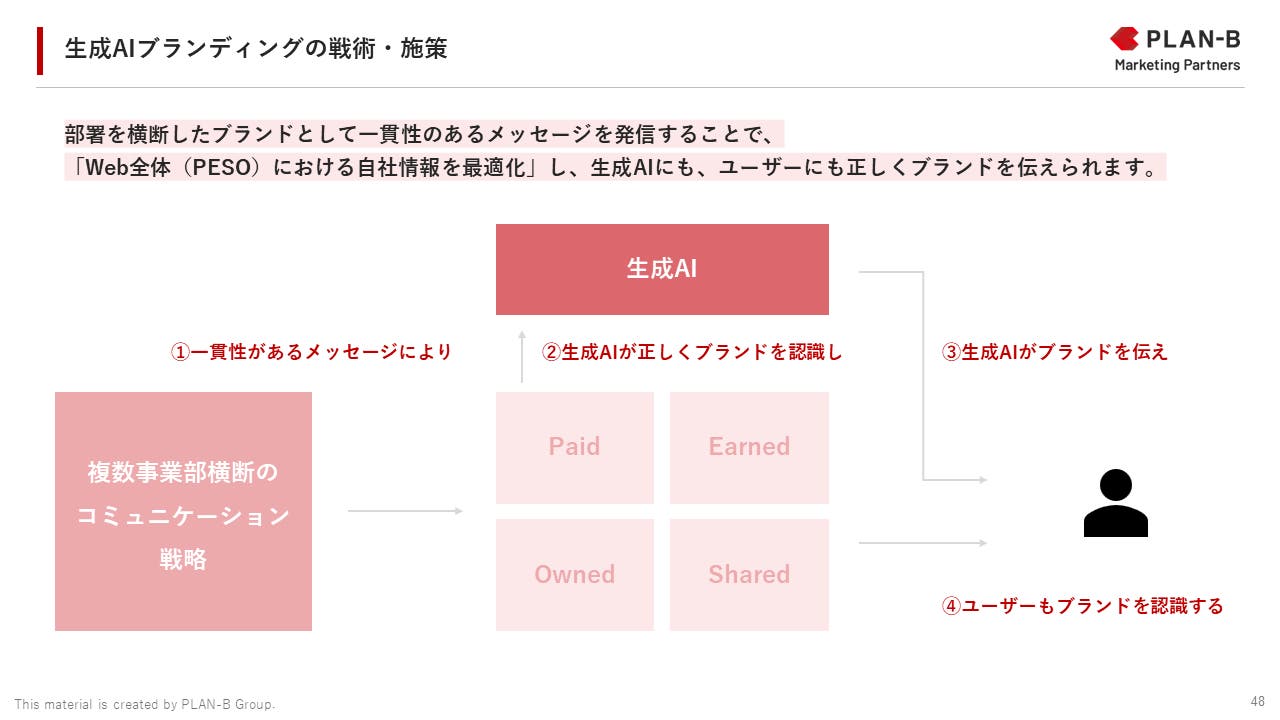 生成AIブランディングの戦術・施策