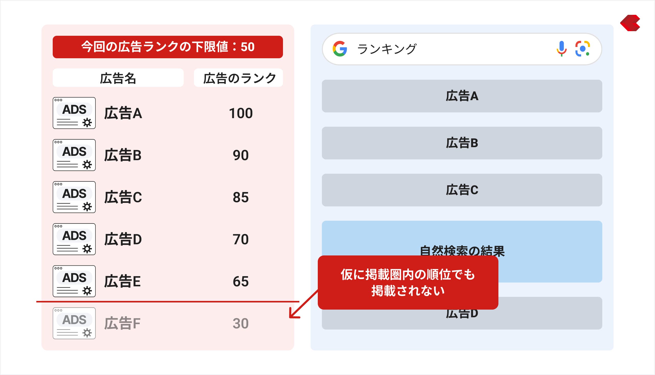 広告ランクの下限に満たないと掲載されない