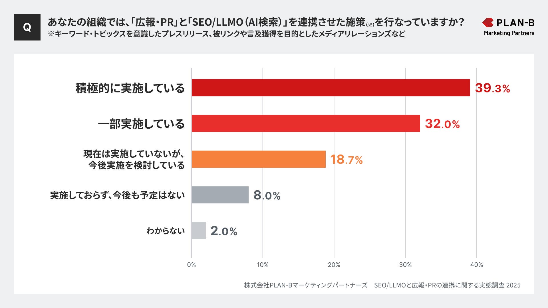 あなたの組織では、「広報・PR」と「SEOLLMO（AI検索）」を連携させた施策（※）を行なっていますか？