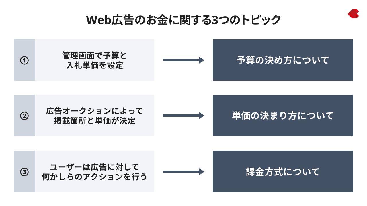 Web広告のお金に関する3つのトピック