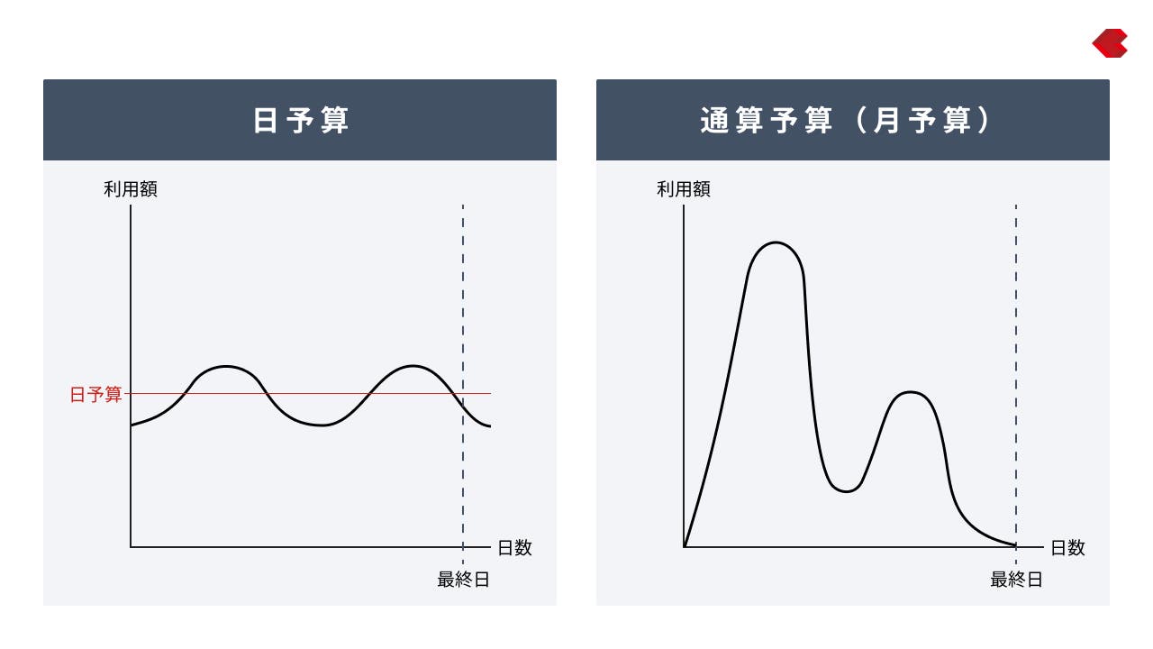 日予算と通算予算（月予算）の予算の使われ方の違い