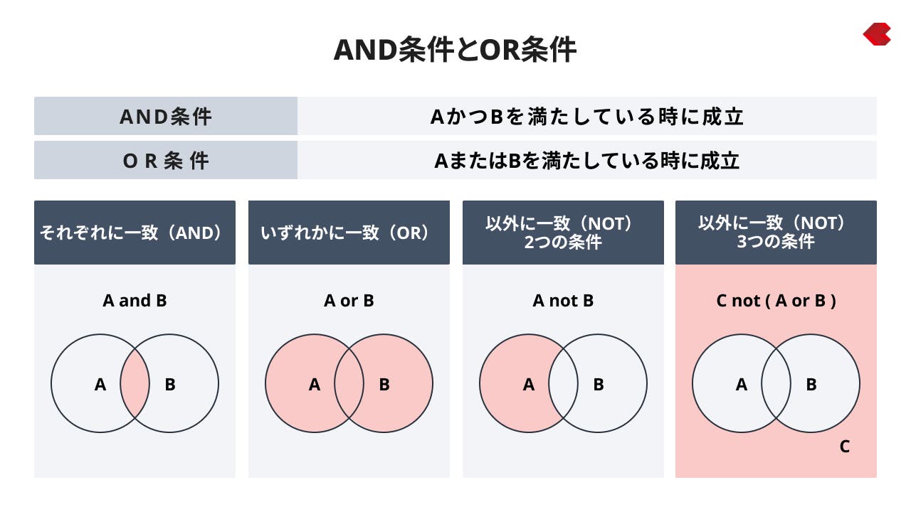 AND条件とOR条件