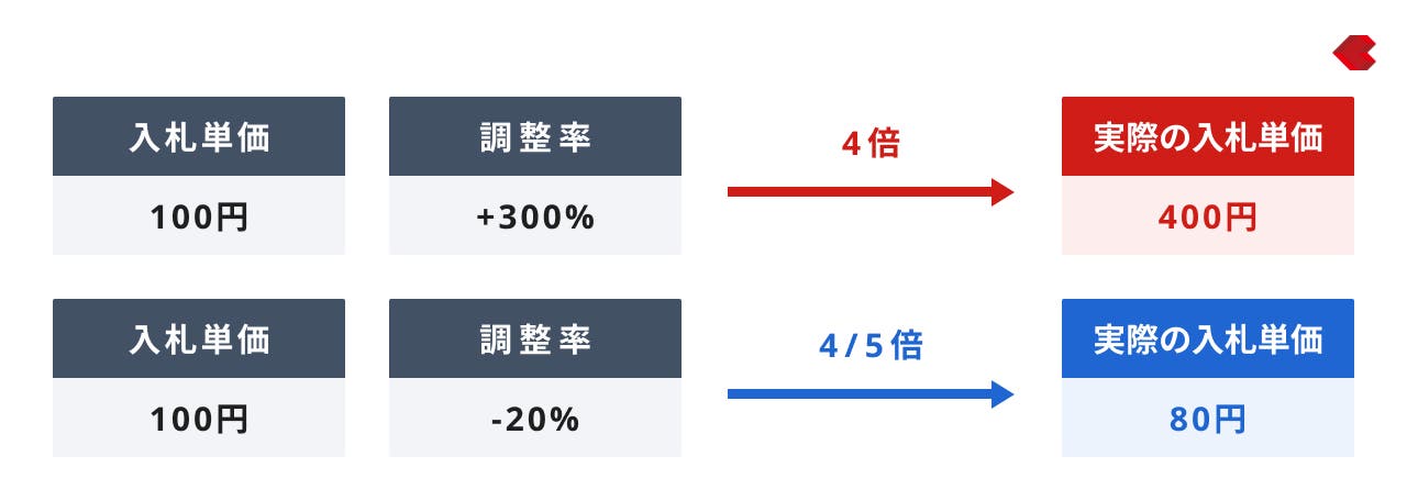 調整率の見方