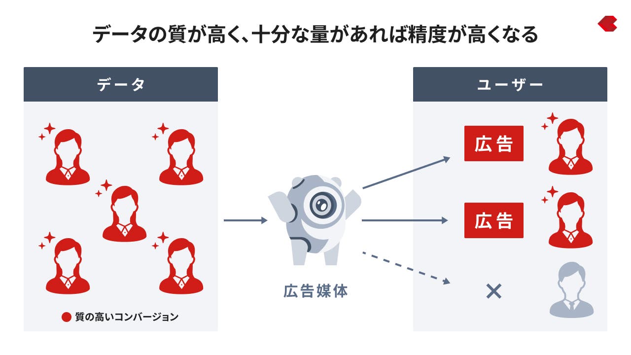 データの質が高いと出し分けの精度も高くなる