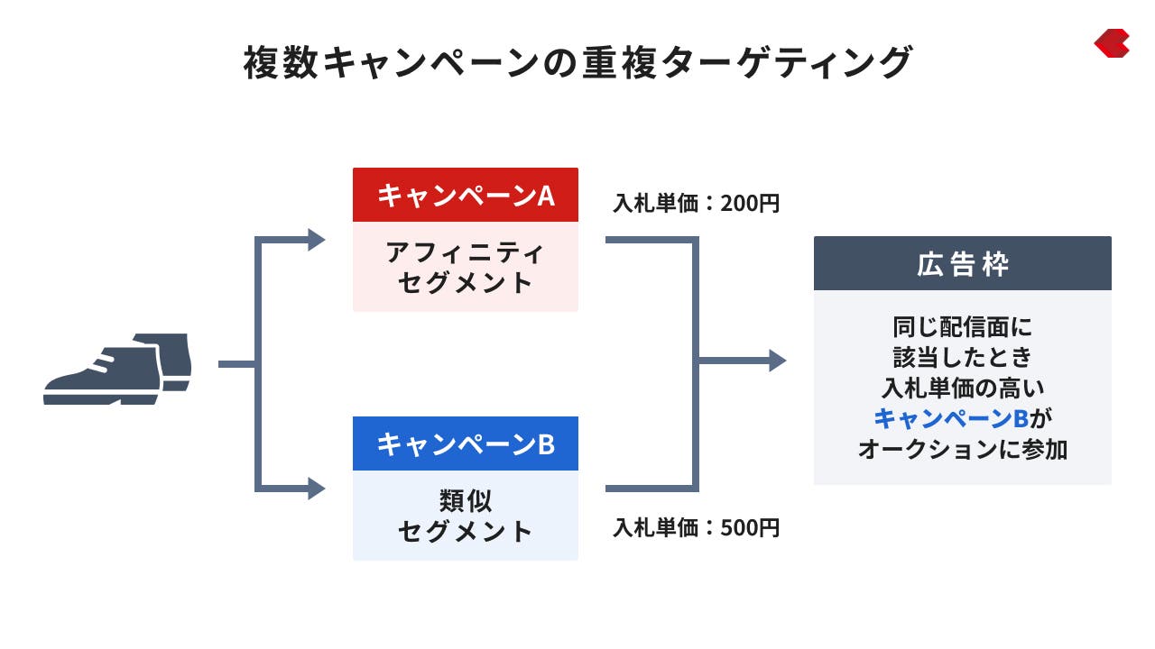 複数キャンペーンの重複ターゲティング