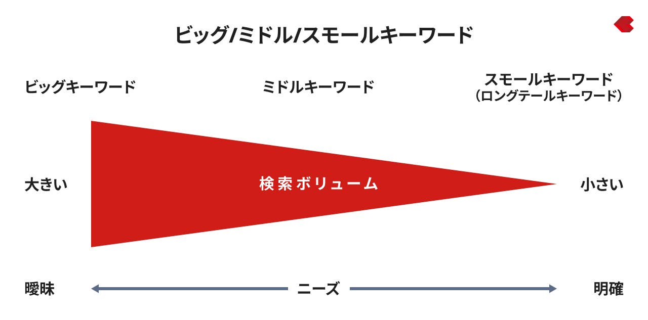 ビッグキーワード/ミドルキーワード/スモールキーワード（ロングテールキーワード）