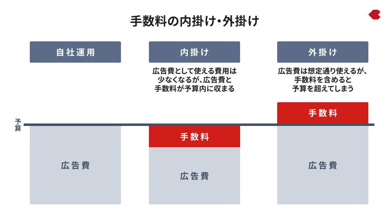 手数料の内掛け・外掛け