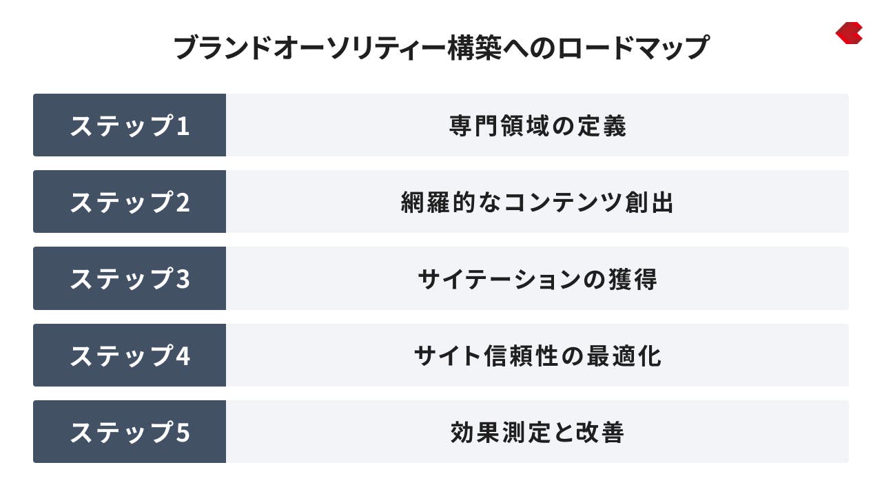 ブランドオーソリティー構築へのロードマップ
