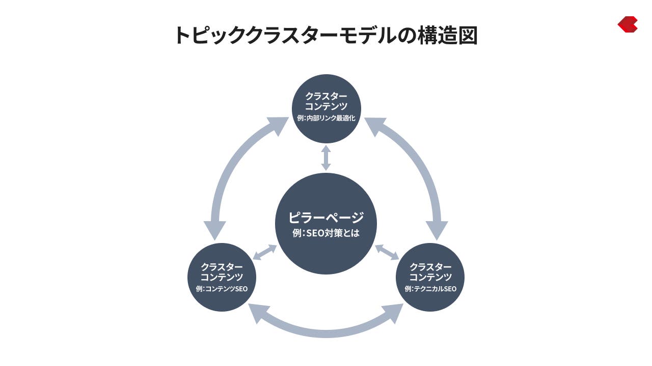 トピッククラスターモデルの概念図
