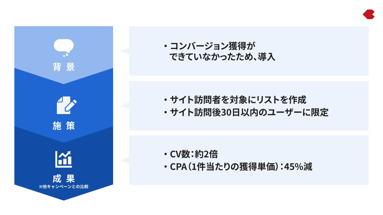 リターゲティング広告 CVR改善事例