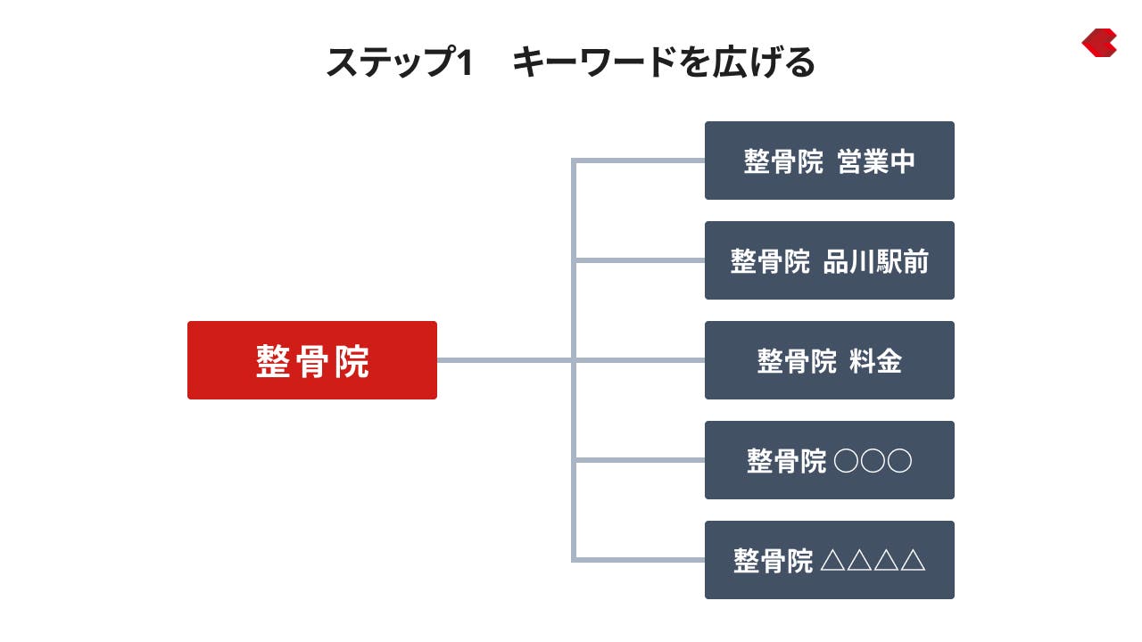 ステップ1.　キーワードを広げる