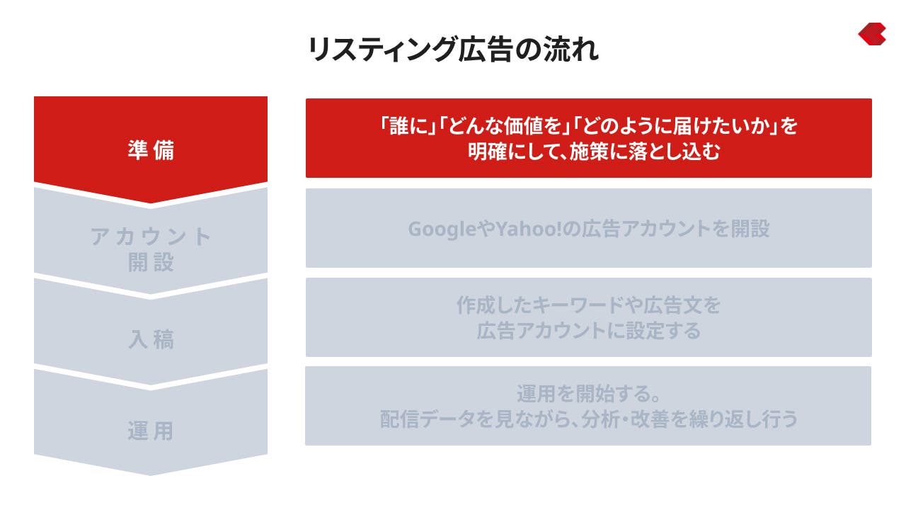 リスティング広告の流れ_準備