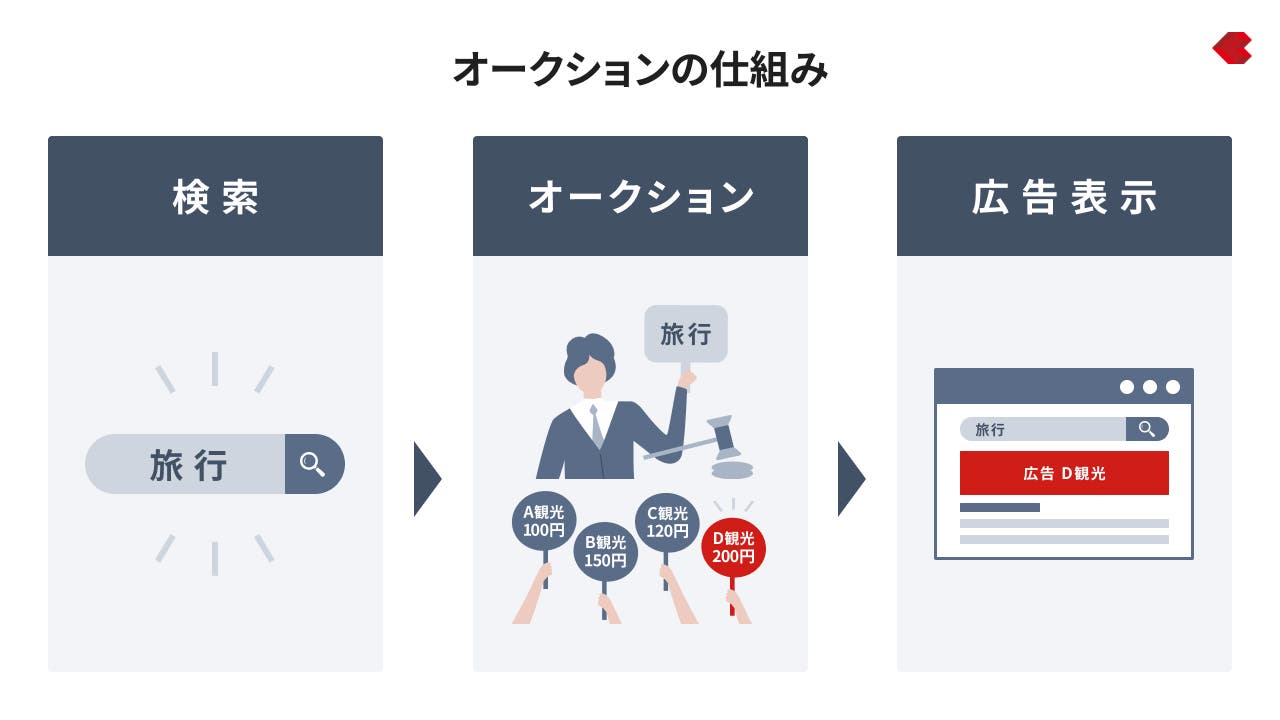 リスティング広告_オークションの仕組み