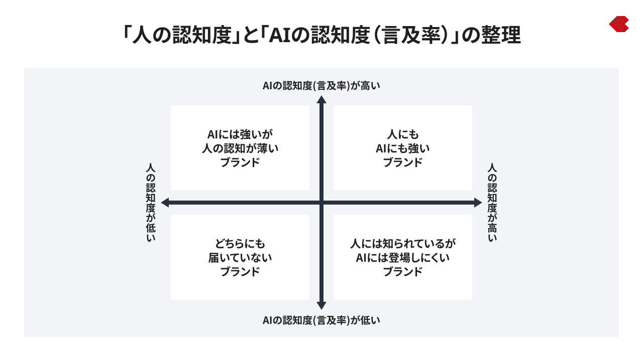 「人の認知度」と「AIの認知度(言及率)」の整理
