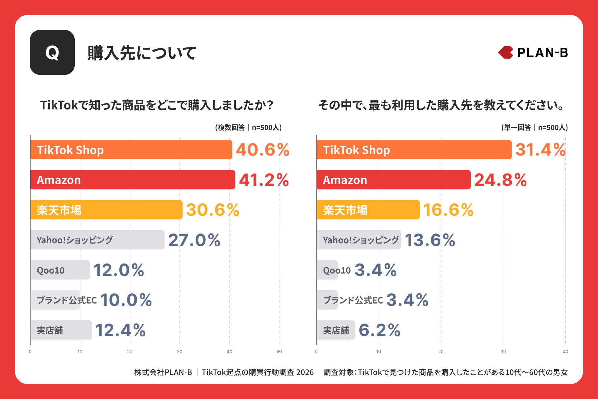 購入先について