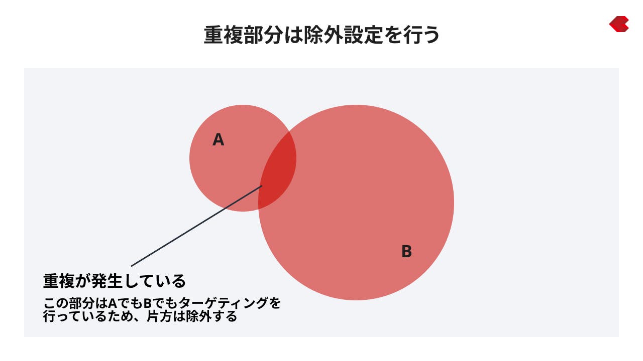 重複部分は除外設定を行う