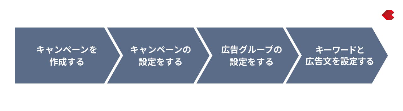 リスティング広告（Yahoo!）_設定手順