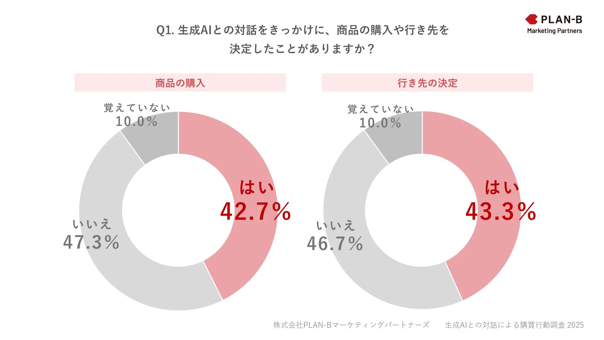 Q1生成AIとの対話をきっかけに商品の購入や行き先を決定したことがありますか？