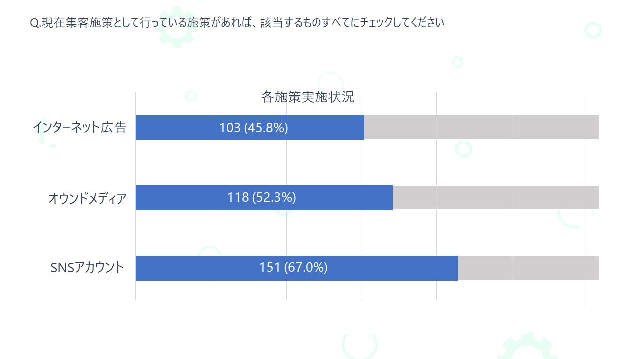 BtoB企業のマーケター225名にWebマーケティング実施状況を調査！BtoB企業の半数以上はオウンドメディアの運用を行っていると回答。