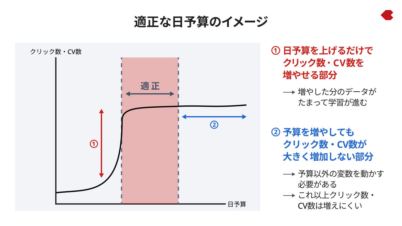 適切な日予算のイメージ