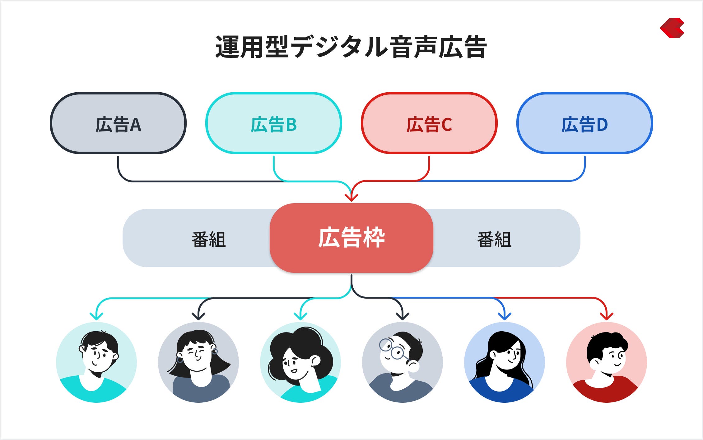 運用型デジタル音声広告