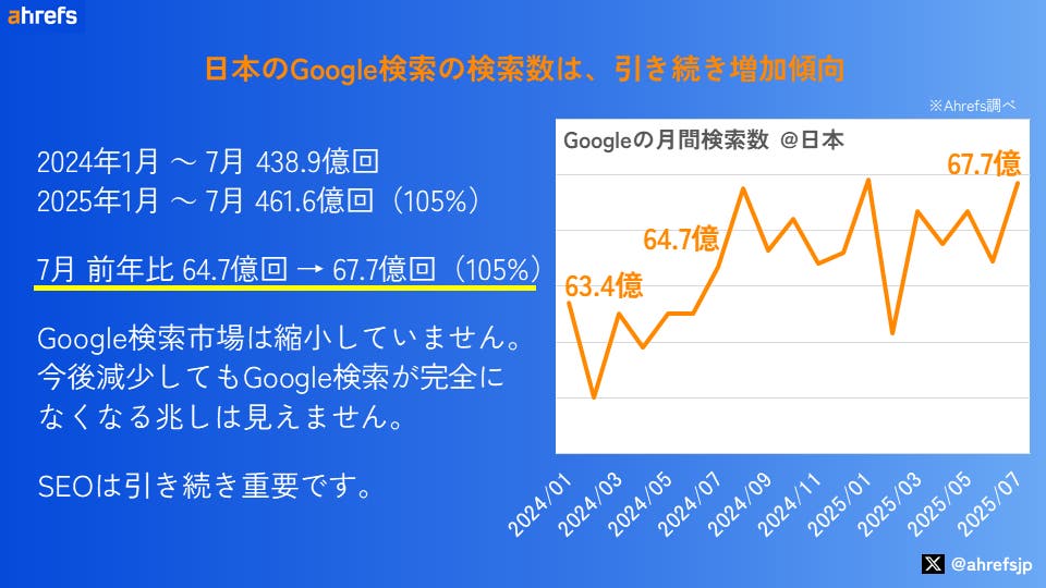 日本のGoogle検索の検索数は、引き続き増加傾向
