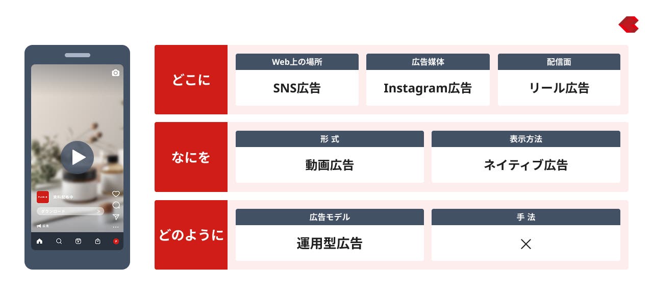各要素を○○広告に置き換える