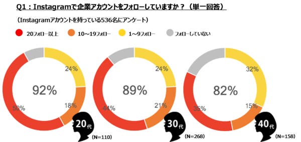 Instagram広告の種類 特徴と配信パターンを紹介 Pinto