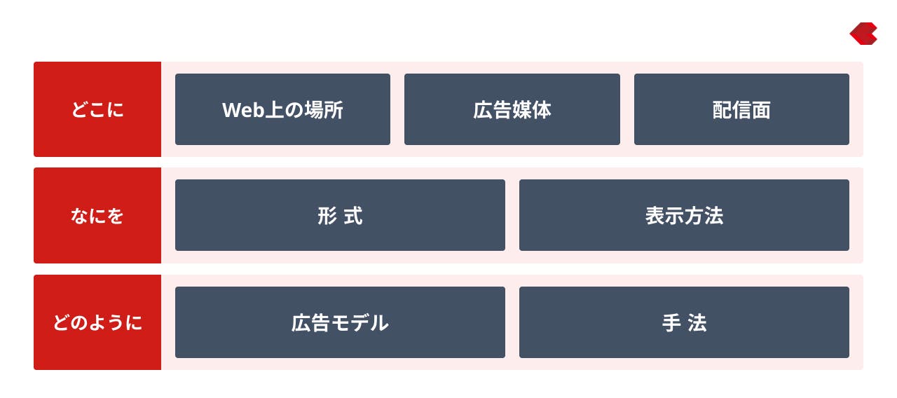 Web広告を見たときの要素ごとのグルーピング